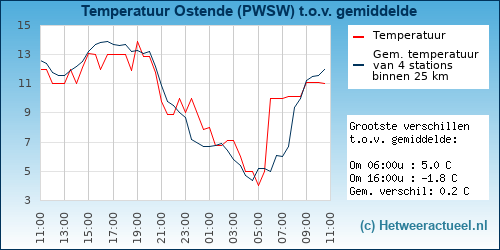 Temperatuur vergelijking 