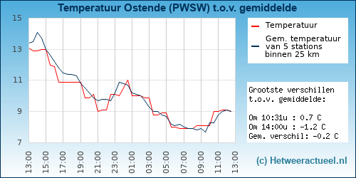 Temperatuur vergelijking 