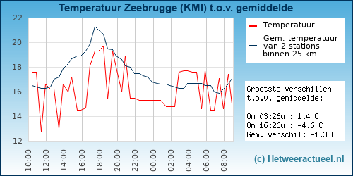 Temperatuur vergelijking 