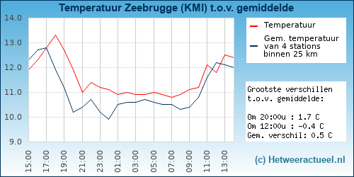 Temperatuur vergelijking 