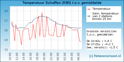 Temperatuur vergelijking 