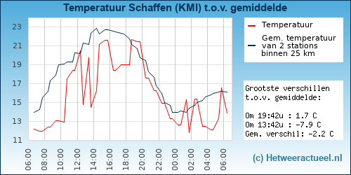 Temperatuur vergelijking 