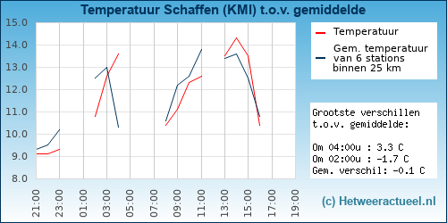Temperatuur vergelijking 