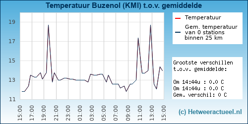 Temperatuur vergelijking 