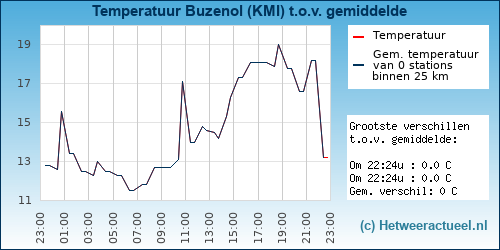 Temperatuur vergelijking 