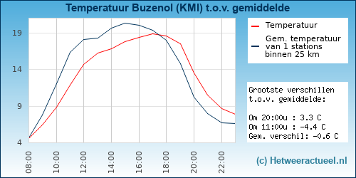 Temperatuur vergelijking 
