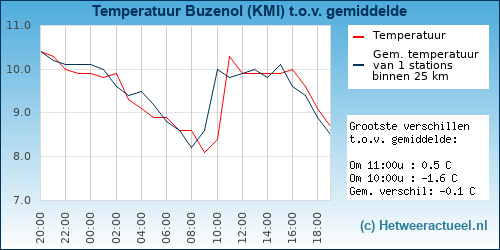 Temperatuur vergelijking 