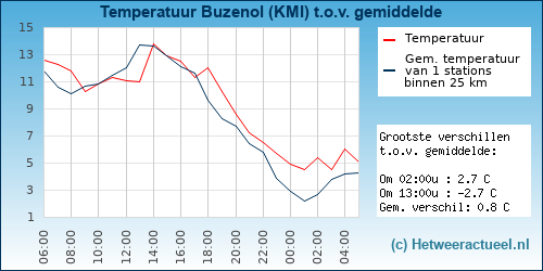 Temperatuur vergelijking 