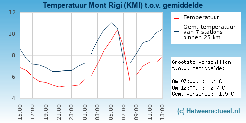 Temperatuur vergelijking 