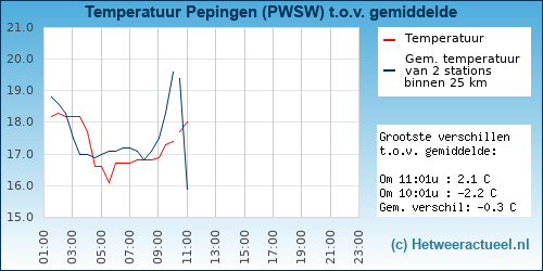 Temperatuur vergelijking 