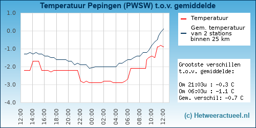 Temperatuur vergelijking 