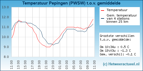 Temperatuur vergelijking 