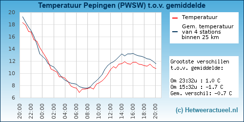 Temperatuur vergelijking 