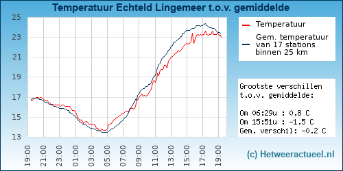 Temperatuur vergelijking 