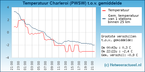 Temperatuur vergelijking 