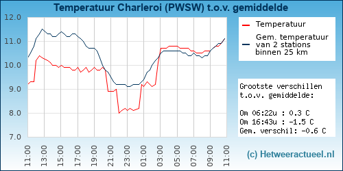 Temperatuur vergelijking 