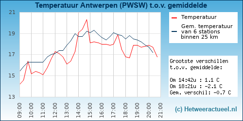 Temperatuur vergelijking 