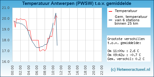 Temperatuur vergelijking 