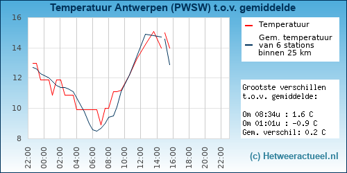 Temperatuur vergelijking 