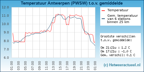 Temperatuur vergelijking 