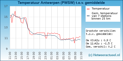 Temperatuur vergelijking 