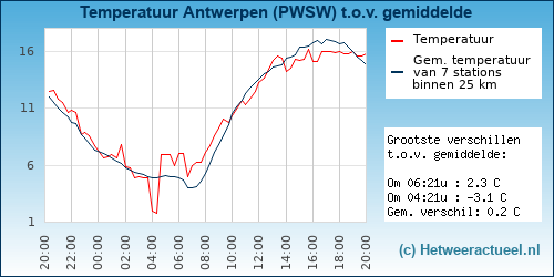 Temperatuur vergelijking 