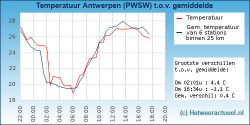 Temperatuur vergelijking 