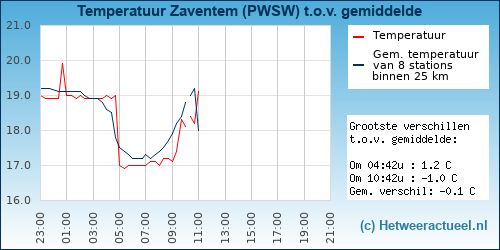 Temperatuur vergelijking 