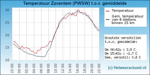 Temperatuur vergelijking 