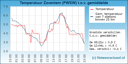 Temperatuur vergelijking 