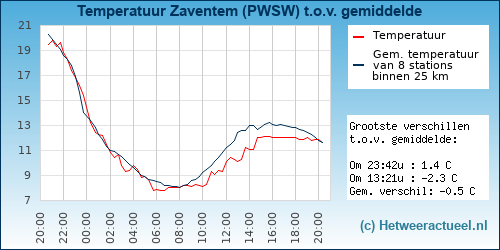 Temperatuur vergelijking 