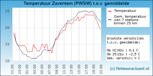 Temperatuur vergelijking 