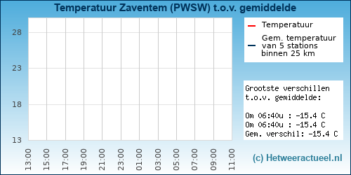 Temperatuur vergelijking 