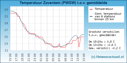 Temperatuur vergelijking 