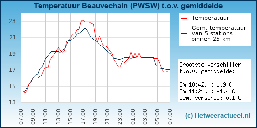 Temperatuur vergelijking 