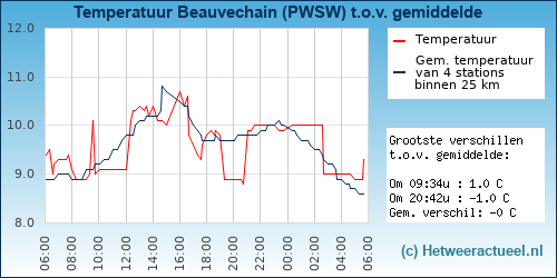 Temperatuur vergelijking 