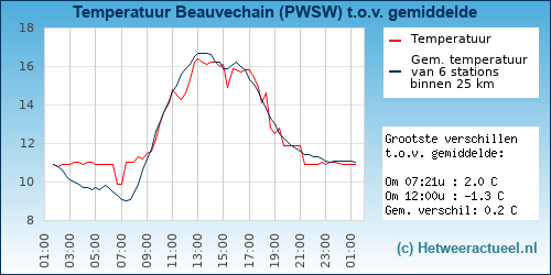 Temperatuur vergelijking 
