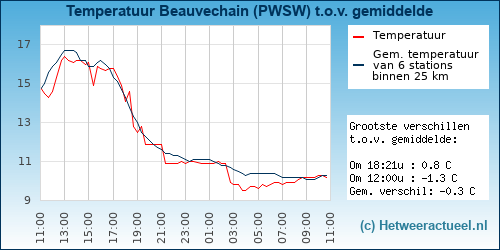 Temperatuur vergelijking 