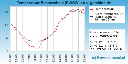 Temperatuur vergelijking 