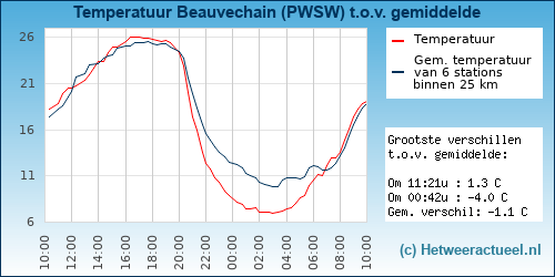 Temperatuur vergelijking 