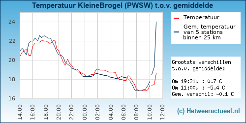 Temperatuur vergelijking 