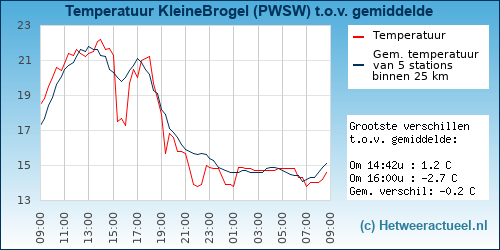 Temperatuur vergelijking 