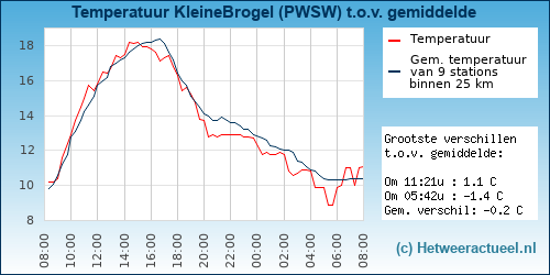 Temperatuur vergelijking 