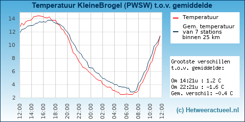 Temperatuur vergelijking 