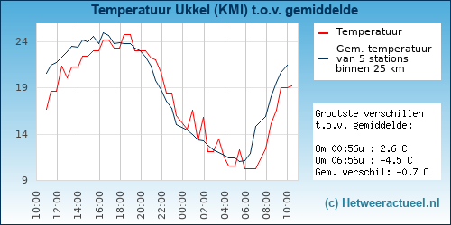 Temperatuur vergelijking 