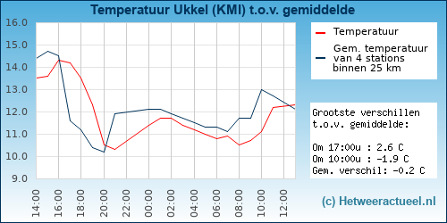 Temperatuur vergelijking 