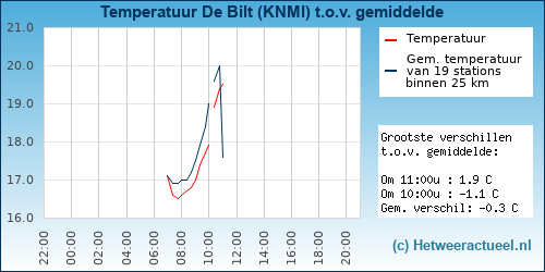 Temperatuur vergelijking 