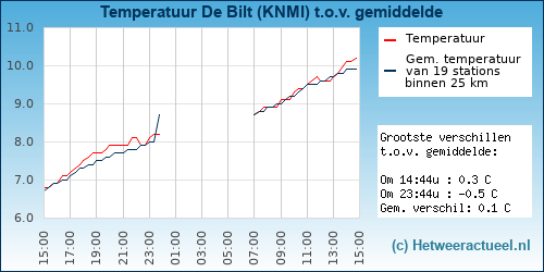 Temperatuur vergelijking 