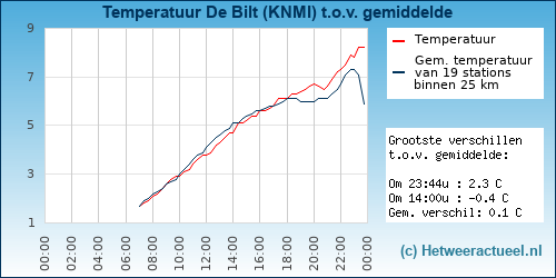Temperatuur vergelijking 