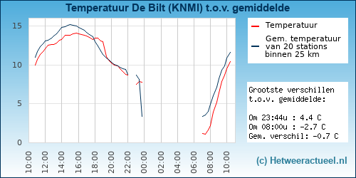 Temperatuur vergelijking 